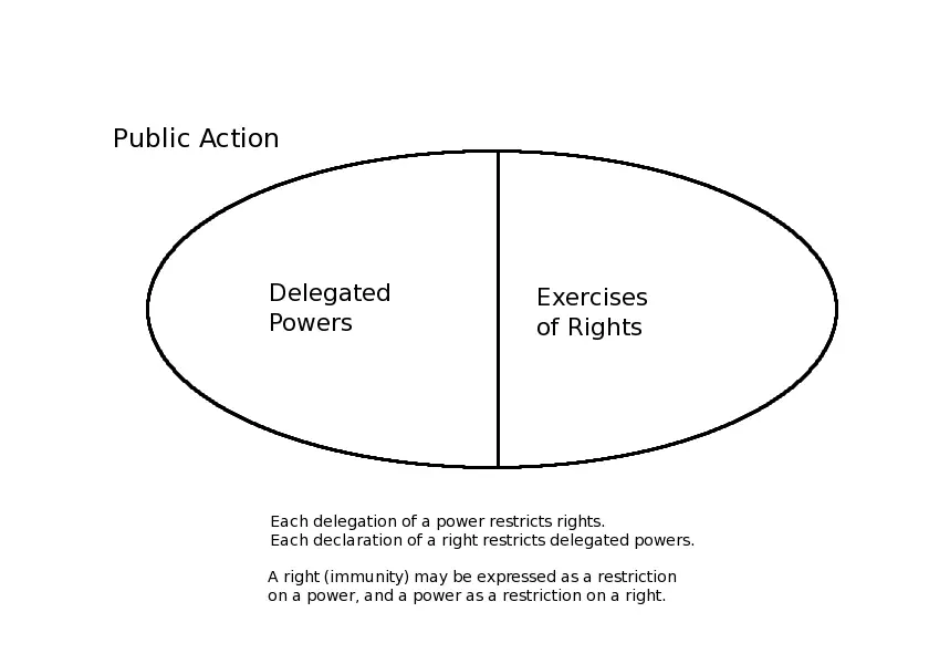 Powers vs. Rights